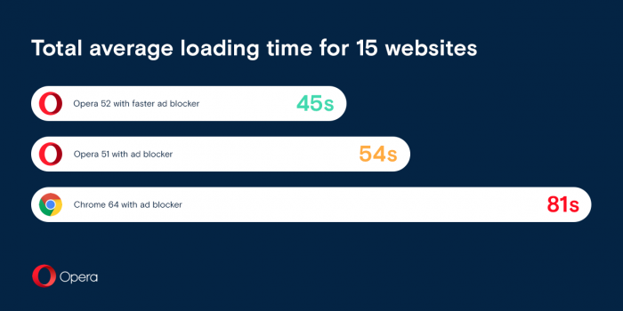 Opera 52 Total average loading time for 15 websites
